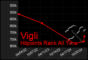 Total Graph of Vigli