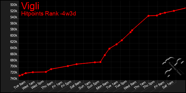 Last 31 Days Graph of Vigli