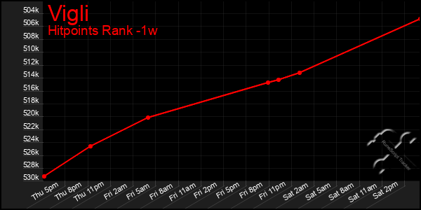 Last 7 Days Graph of Vigli