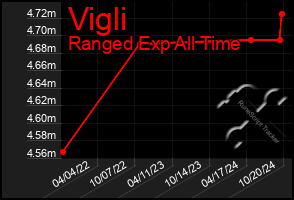 Total Graph of Vigli