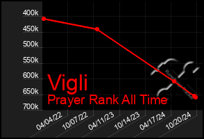 Total Graph of Vigli