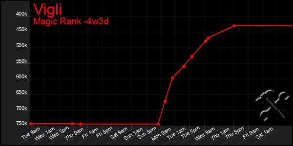 Last 31 Days Graph of Vigli