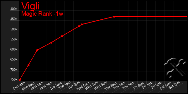 Last 7 Days Graph of Vigli