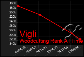 Total Graph of Vigli