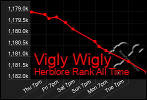 Total Graph of Vigly Wigly