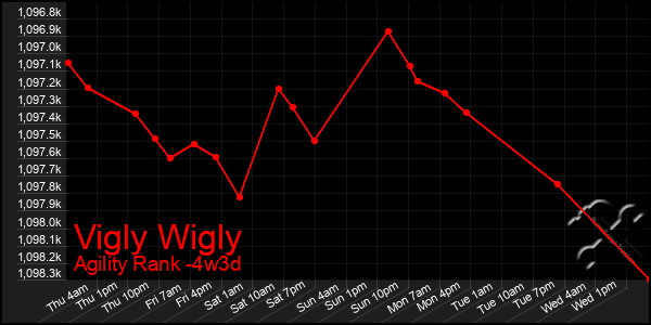 Last 31 Days Graph of Vigly Wigly