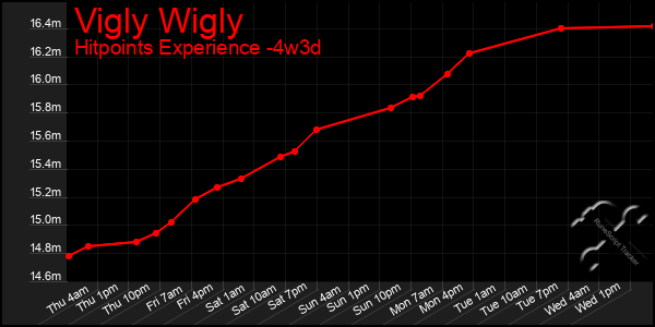 Last 31 Days Graph of Vigly Wigly