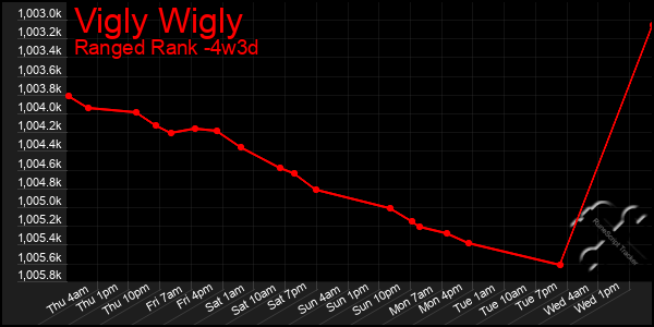 Last 31 Days Graph of Vigly Wigly