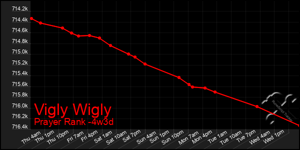 Last 31 Days Graph of Vigly Wigly