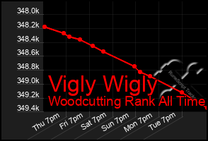 Total Graph of Vigly Wigly
