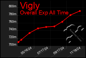 Total Graph of Vigly