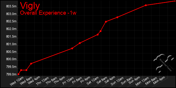 Last 7 Days Graph of Vigly