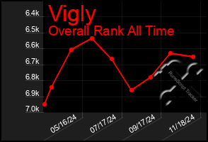 Total Graph of Vigly