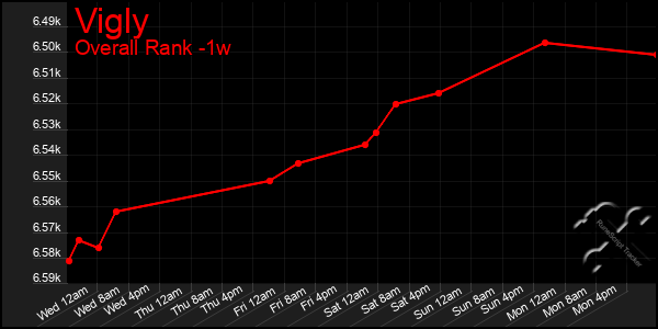 Last 7 Days Graph of Vigly