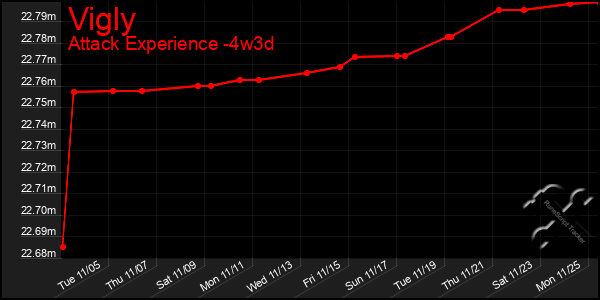 Last 31 Days Graph of Vigly