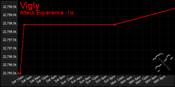 Last 7 Days Graph of Vigly