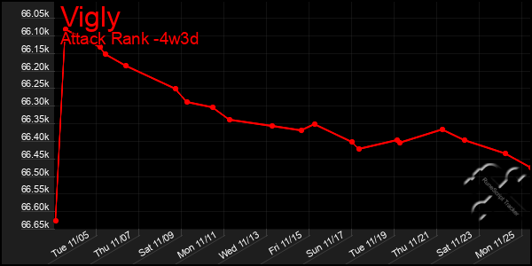 Last 31 Days Graph of Vigly