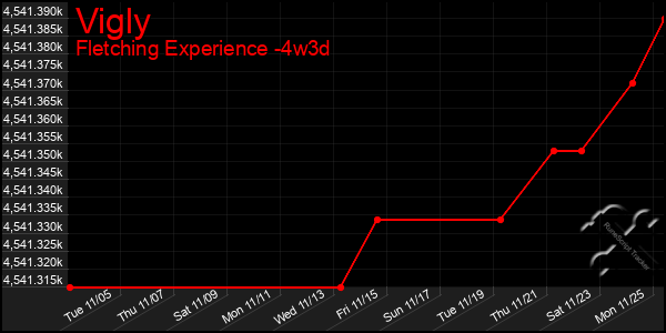 Last 31 Days Graph of Vigly