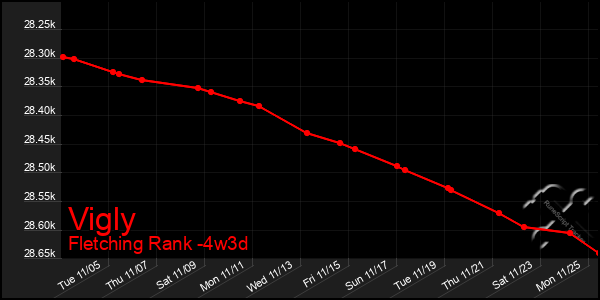 Last 31 Days Graph of Vigly