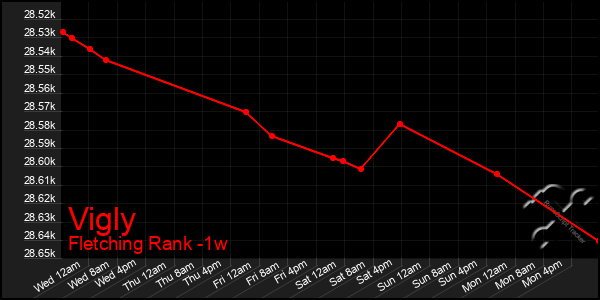 Last 7 Days Graph of Vigly