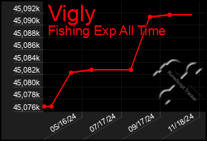 Total Graph of Vigly