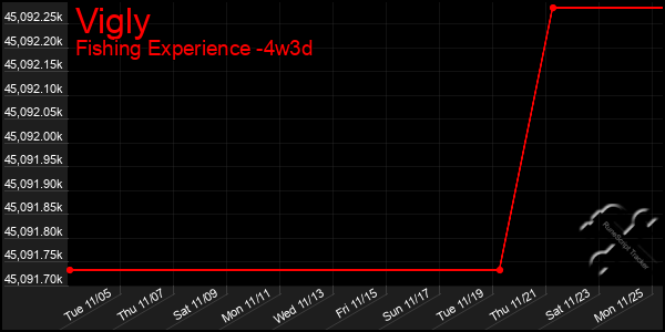 Last 31 Days Graph of Vigly