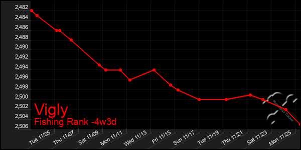 Last 31 Days Graph of Vigly