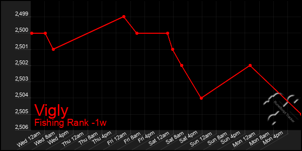 Last 7 Days Graph of Vigly