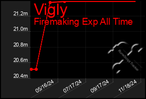 Total Graph of Vigly