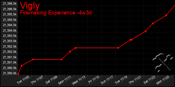 Last 31 Days Graph of Vigly