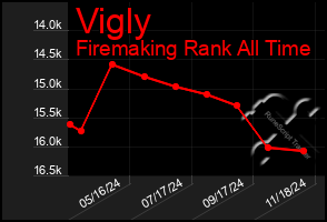 Total Graph of Vigly