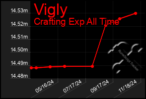 Total Graph of Vigly