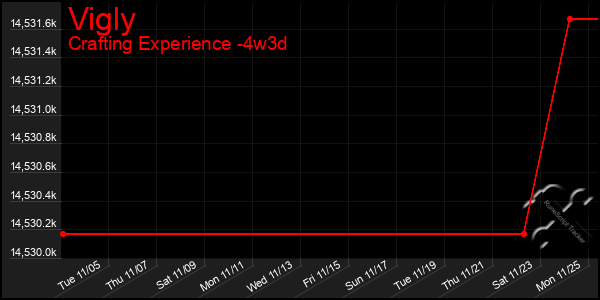 Last 31 Days Graph of Vigly