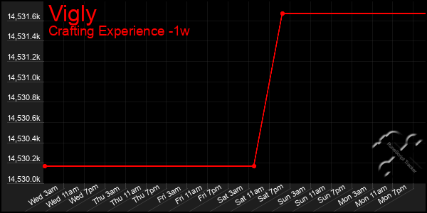 Last 7 Days Graph of Vigly