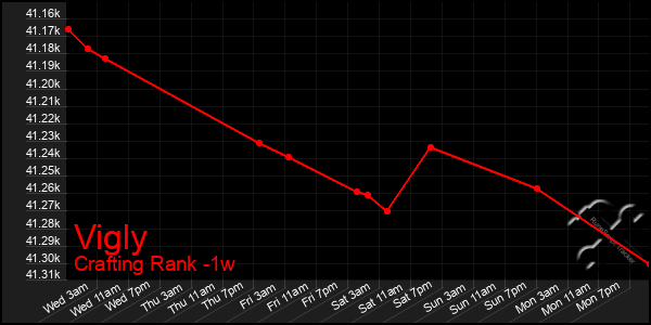 Last 7 Days Graph of Vigly