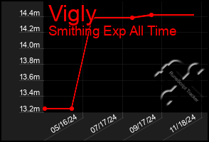 Total Graph of Vigly