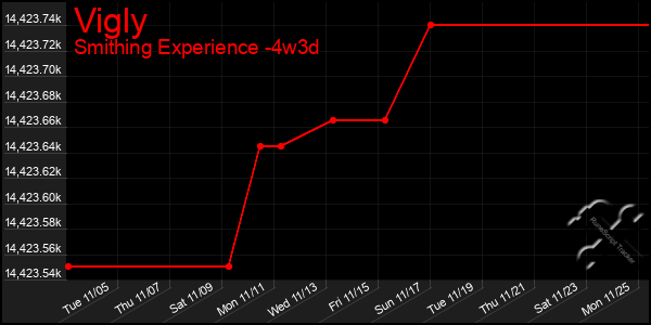 Last 31 Days Graph of Vigly