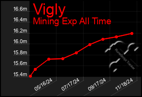 Total Graph of Vigly