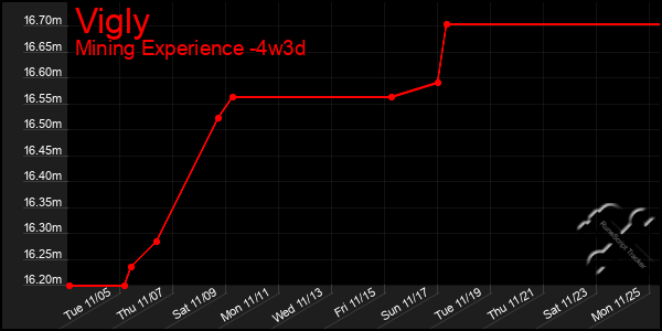 Last 31 Days Graph of Vigly