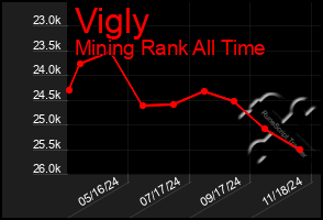 Total Graph of Vigly