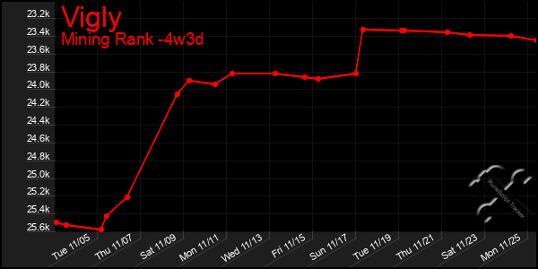 Last 31 Days Graph of Vigly