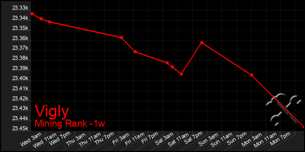 Last 7 Days Graph of Vigly