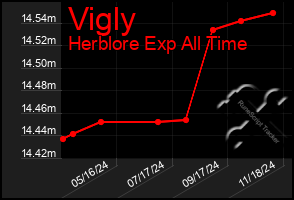 Total Graph of Vigly