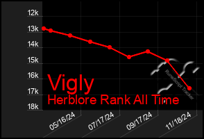 Total Graph of Vigly