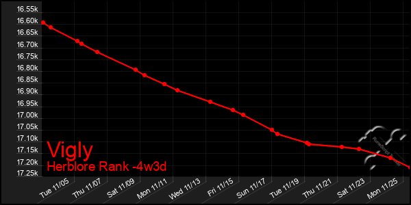 Last 31 Days Graph of Vigly