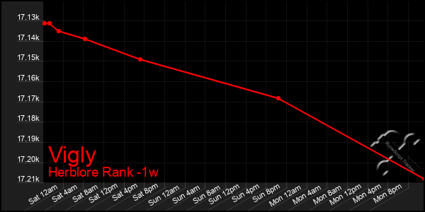 Last 7 Days Graph of Vigly