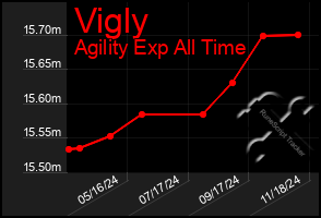 Total Graph of Vigly