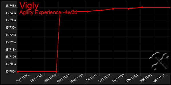 Last 31 Days Graph of Vigly