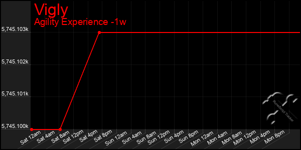 Last 7 Days Graph of Vigly