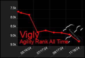 Total Graph of Vigly